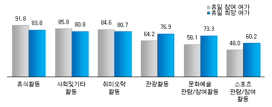 유형별 휴일 참여 여가활동 및 희망 여가활동