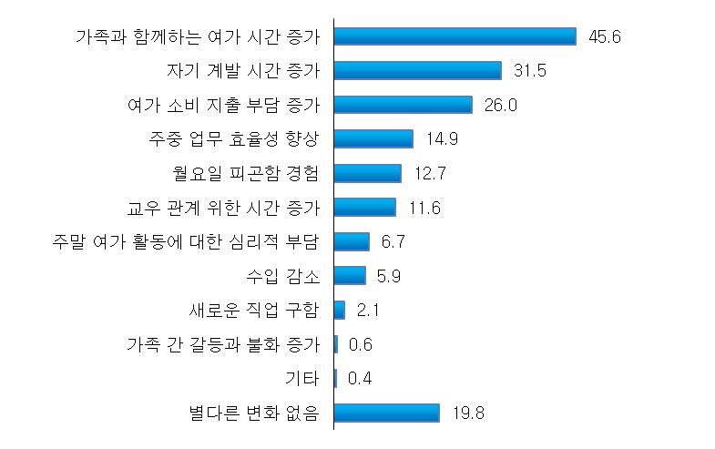 주5일 근무제 이후 생활변화-주5일 근무제 실시 응답자