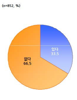 최근 1년 내 가족캠핑여행 경험