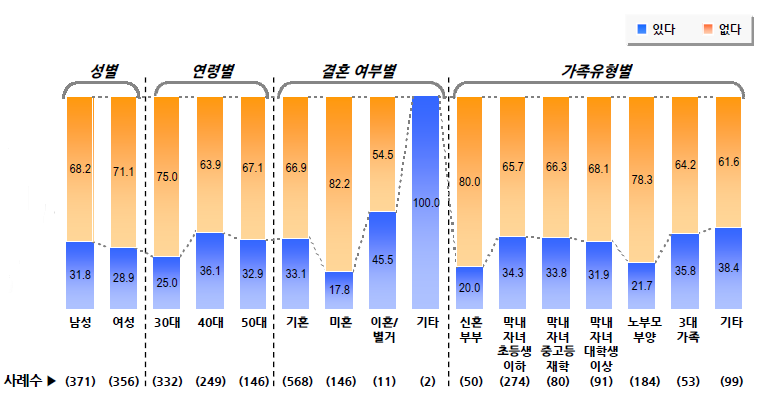 가족캠핑여행 경험 - 최근 3년 이내