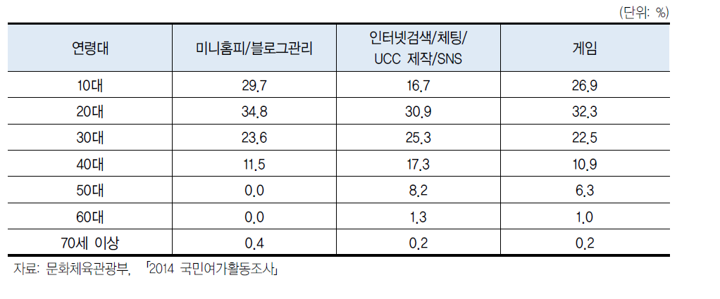 연령대별 디지털여가활동 참여비율(중복응답)