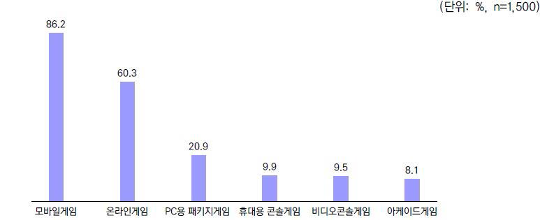 게임 이용 분야(중복응답)