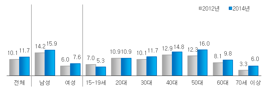 동호회 활동 경험