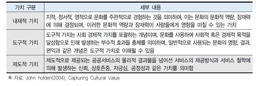 문화예술 가치 구분