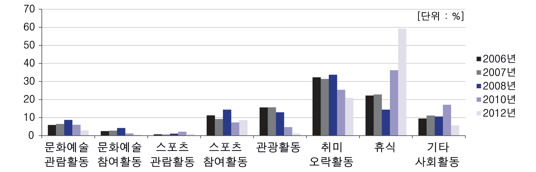 여가활동 유형별 참여추이