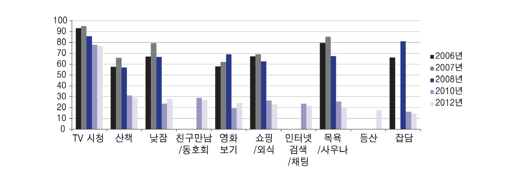 상위 10순위 여가활동