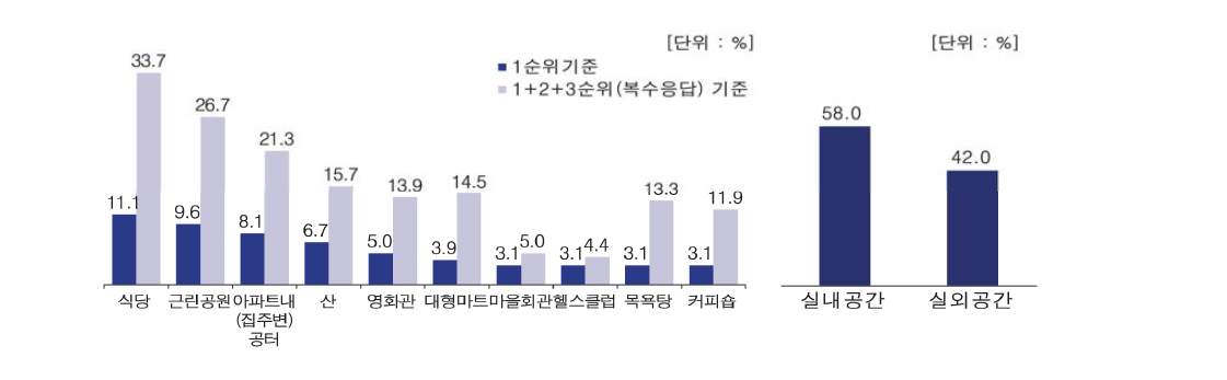 여가공간 이용률