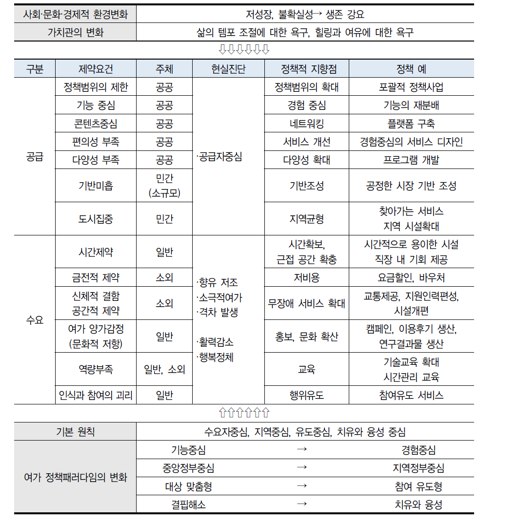 여가활성화 기본계획 제안 프레임