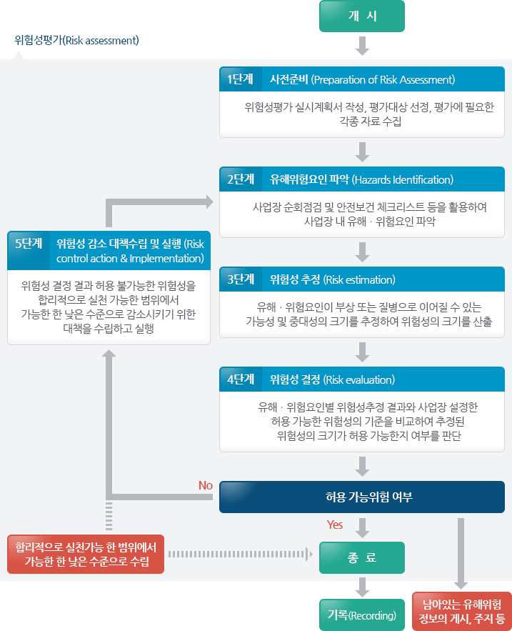 위험성평가 절차