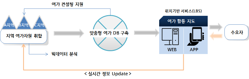 여가활동 지도 시스템 흐름도