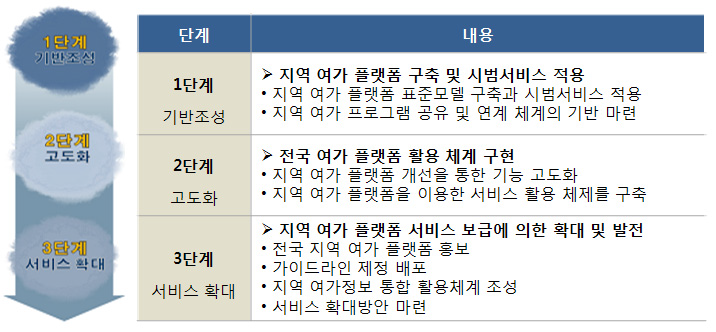 지역 여가 플랫폼 사업 추진 체계