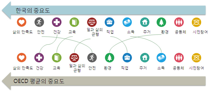 2015년 우리나라 삶의 중요한 척도 순위 (OECD 회원국 비교)