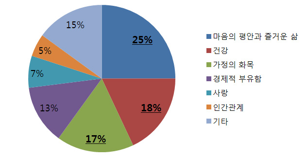 인생에서 가장 중요하다고 생각하는 것(20대)