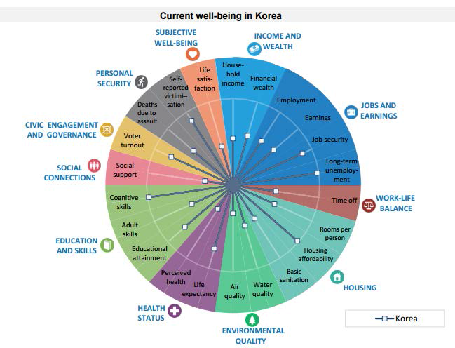 2015 OECD 한국의 웰빙지수