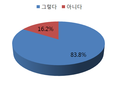 직장인 운동부족 체감 유무