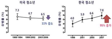 한미 청소년 대사증후군 유병률 비교