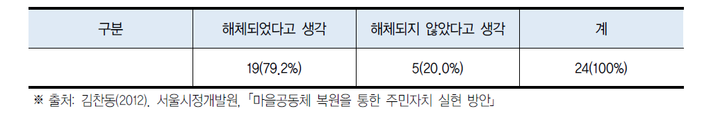 도시지역의 마을공동체 해체 여부에 대한 의견