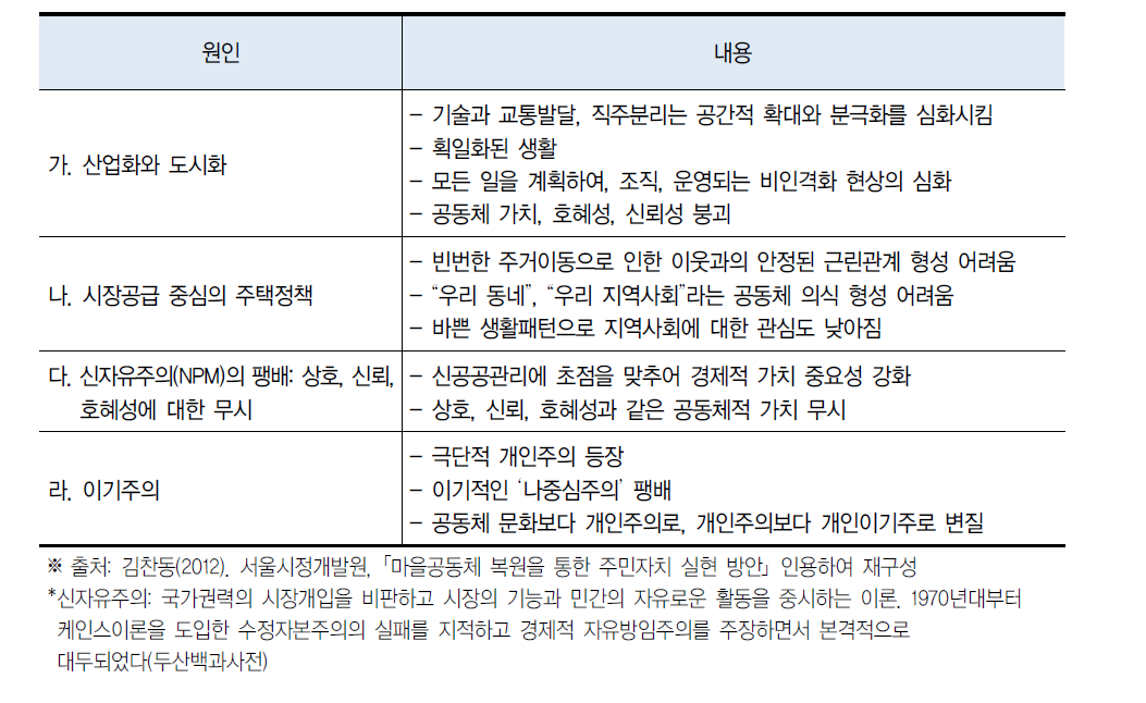 공동체 해체의 원인