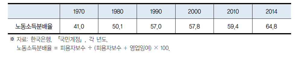 한국 노동소득 분배율