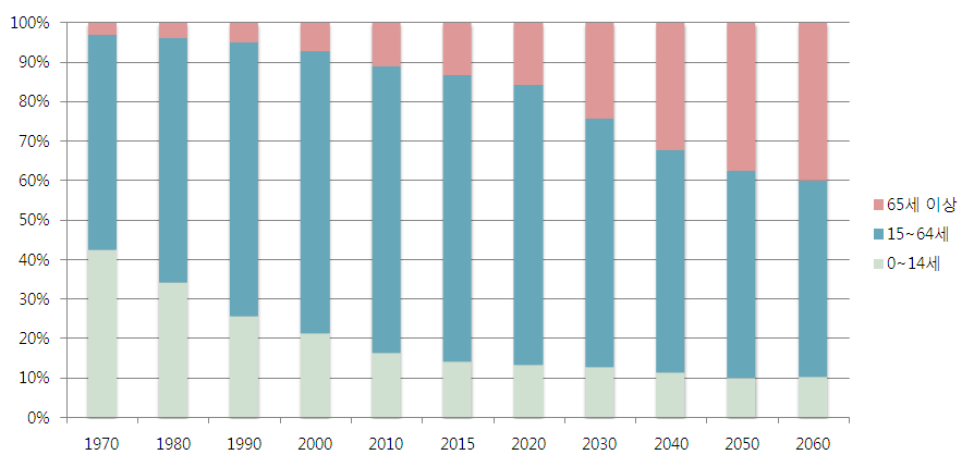 국내 연령계층별 인구구성비