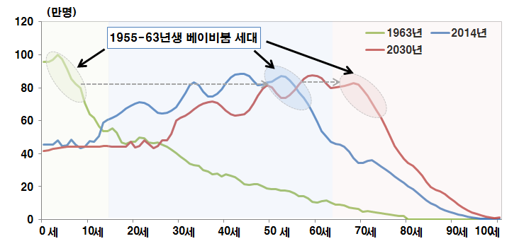 연령대별 인구수