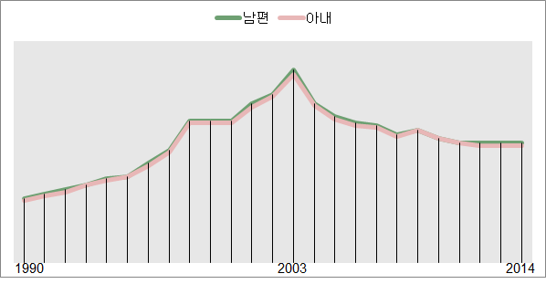 이혼율 추이