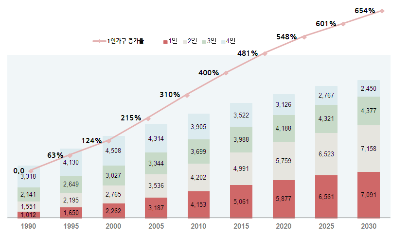 1인가구의 증가 추이