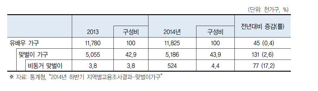 비동거 맞벌이 가구