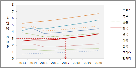 주요국가 1인당 국민소득 변화 추이