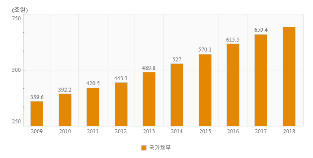 우리나라 채무 추이