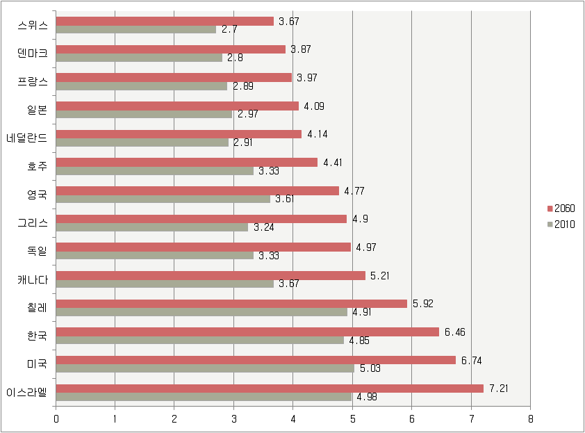 OECD 주요국 소득불평등 변화