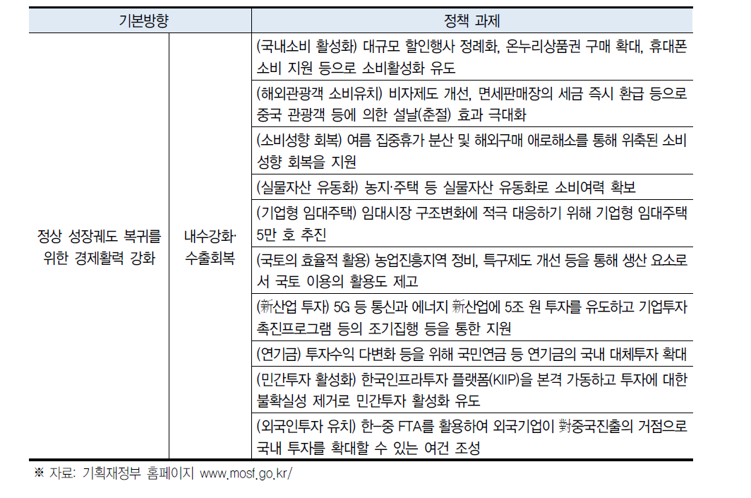 2016년 경제정책 기본방향