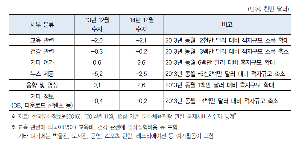 문화체육관광 관련 국제서비스수지(2014년도 12월)