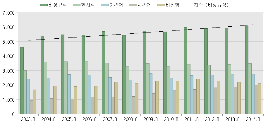 근로형태(비정규직)별 취업자