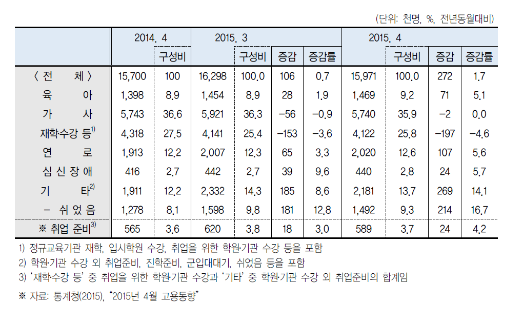 활동상태별 비경제활동인구