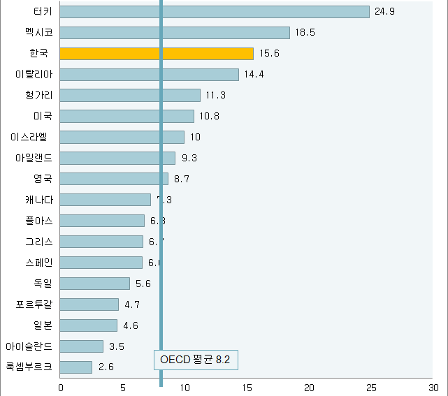 OECD회원국 청년 인구 대비 니트족 비중(2013)