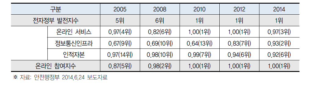 한국 UN 전자정부 평가 결과