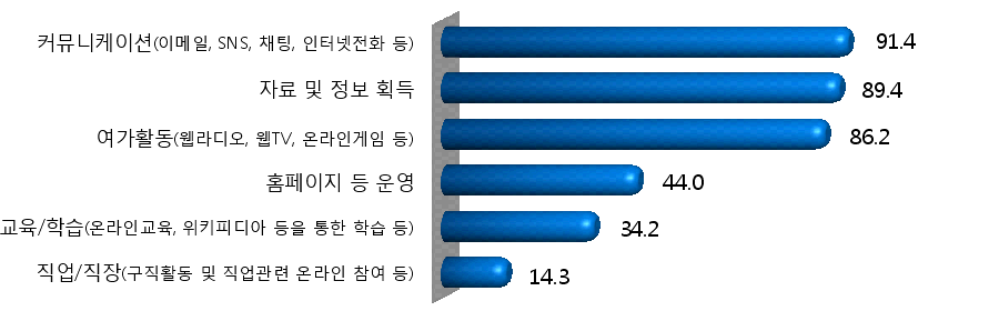 인터넷 이용용도(복수응답, %)-만 3세 이상 인터넷 이용자