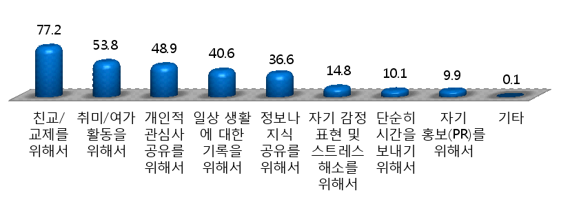 SNS 이용이유(3가지 복수응답, %)-만 6세 이상 SNS 이용자