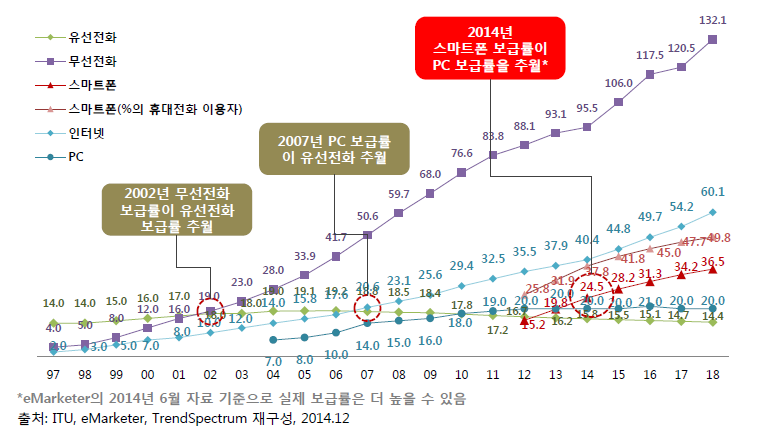 글로벌 단말 및 인터넷 인구당 보급률 추이