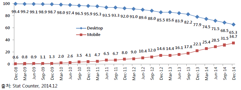 데스크탑 vs. 모바일 웹 브라우저 비율