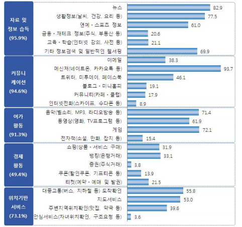 모바일인터넷 이용목적(복수응답, %)