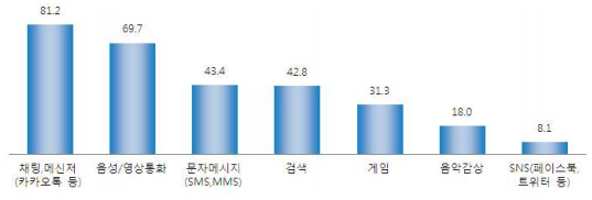 스마트폰 주 이용 서비스(복수응답, %) - 스마트폰 이용자