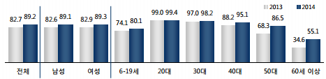 인스턴트 메신저 이용률(%) - 만6세 이상 인터넷이용자