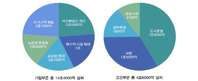 사물인터넷의 가치 창출 규모