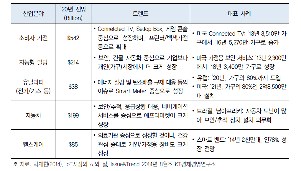 전세계 산업별 IoT전망