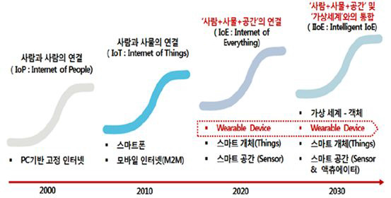 네트워크 진화에 따른 디바이스 및 기술 발달의 단계