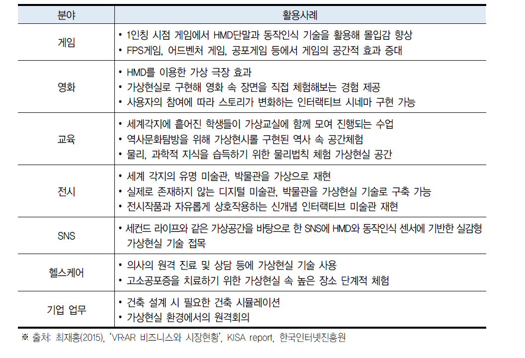 증강현실(AR) 분야별 활용사례