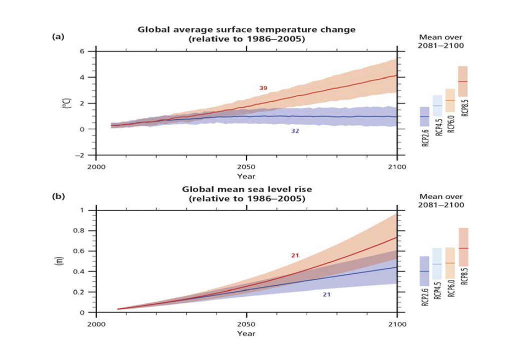 (위) 평균 지표 온도의 변화 (아래) 지구 평균 해수면 상승 높이 변화
