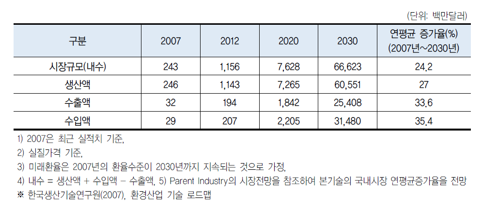 국내 환경시장 규모 전망